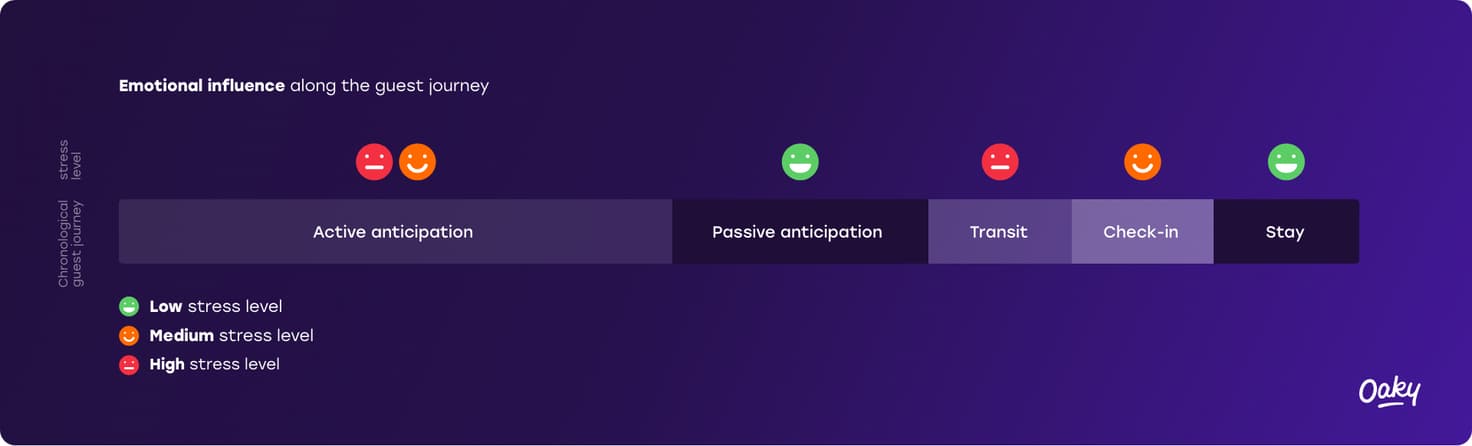 Emotional influence along the guest journey Oaky upsell tool for hotels 1 2x