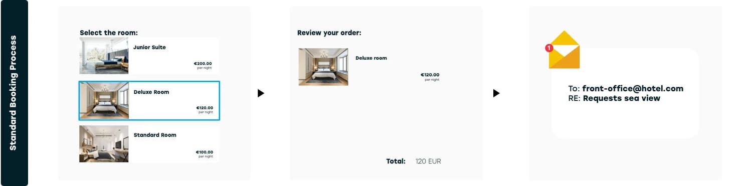Example 1 Standard booking process room reservation