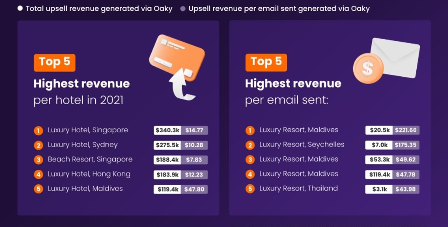 Highest upsell revenue per hotel and email APAC