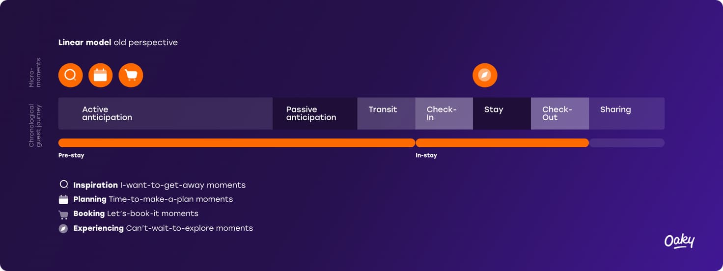 Linear model of the guest journey old perspective Oaky upsell tool for hotels 1 2x