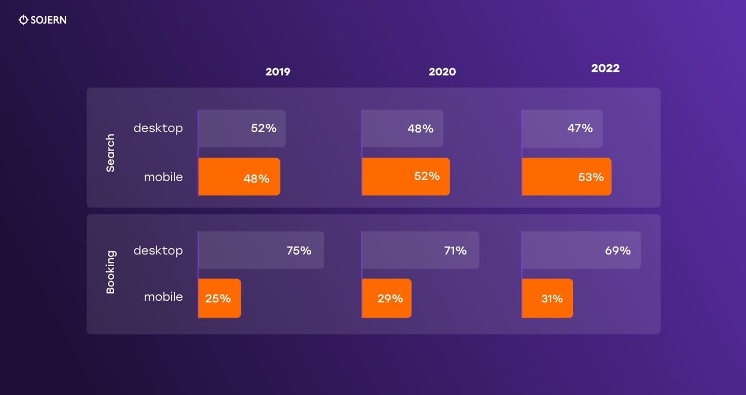 Mobile is on the rise