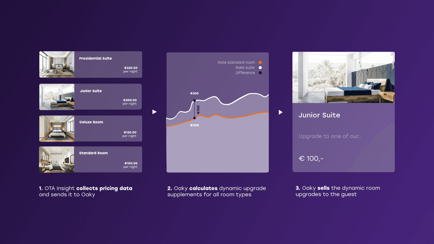 Dynamic pricing for room upgrades 2x