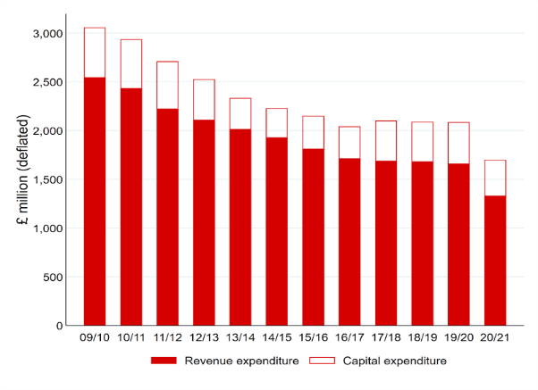 Bar chart showing a real term decline in local government expenditure between 2009 and 2021