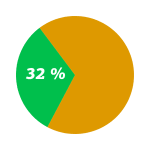 Diagramm 32 Prozent Gastbetriebe Prozesse digitalisiert