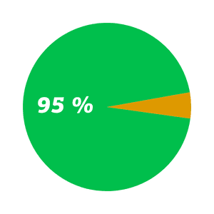 Diagramm 95 Prozent Grosshändler Digitalisierung