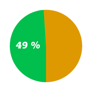 Diagramme 49 Prozent Kunden Logistik