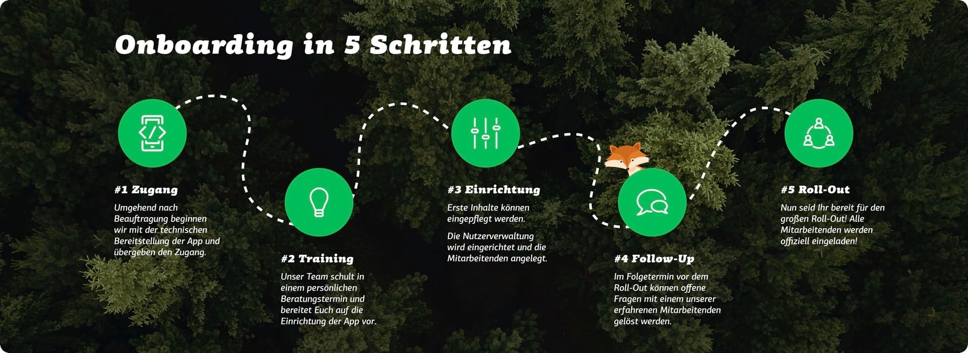 Quiply Mitarbeiter-App Onboarding Grafik Schritt für Schritt CSM