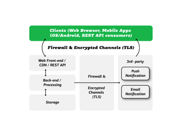 Darstellung Diagramm Sicherheit-Architektur Firewall Quiply