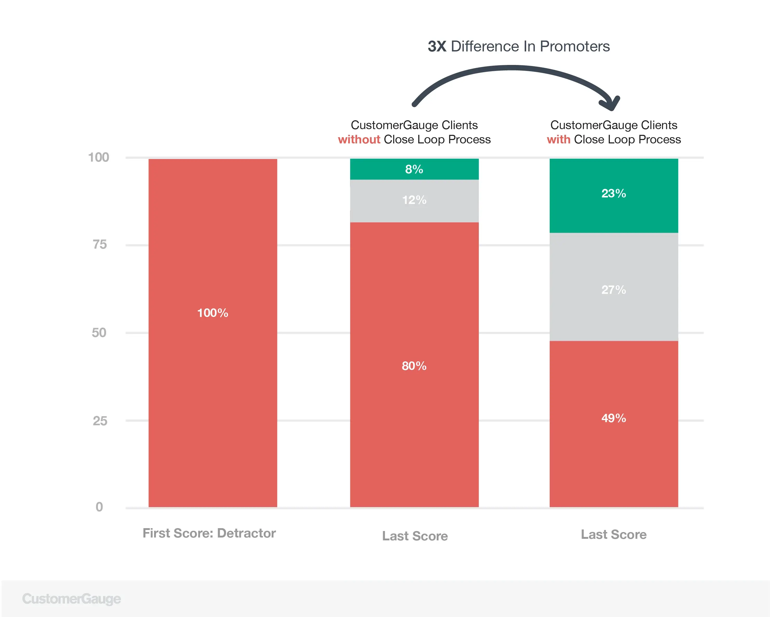 Closing the Loop Increases Promoters X3