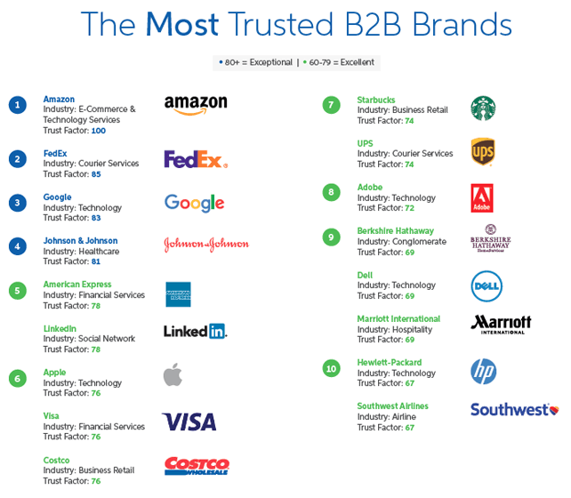 The Most Trusted B2B Brands The Most Trusted B2B Brands