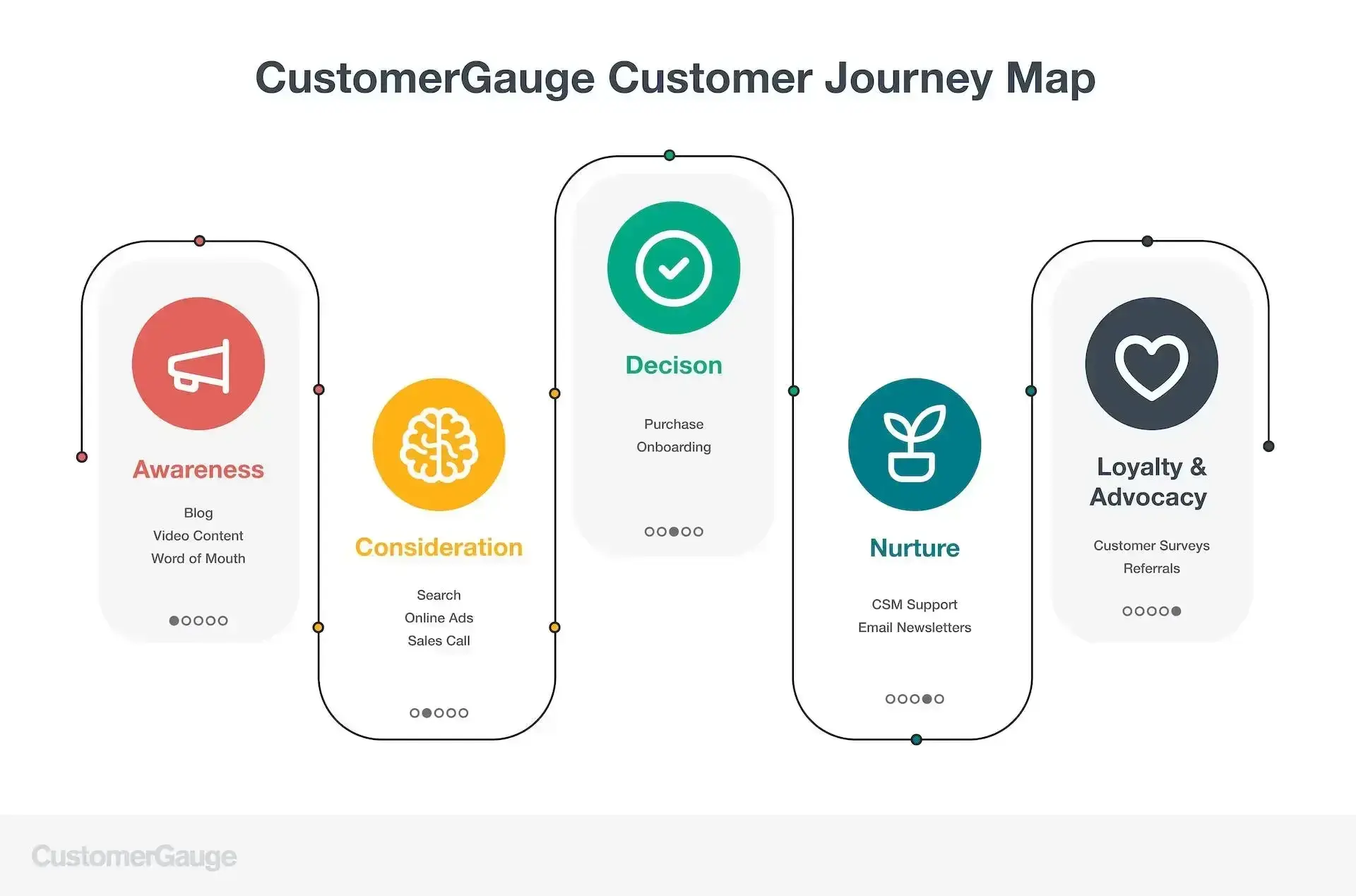 CustomerGauge Customer Journey Map
