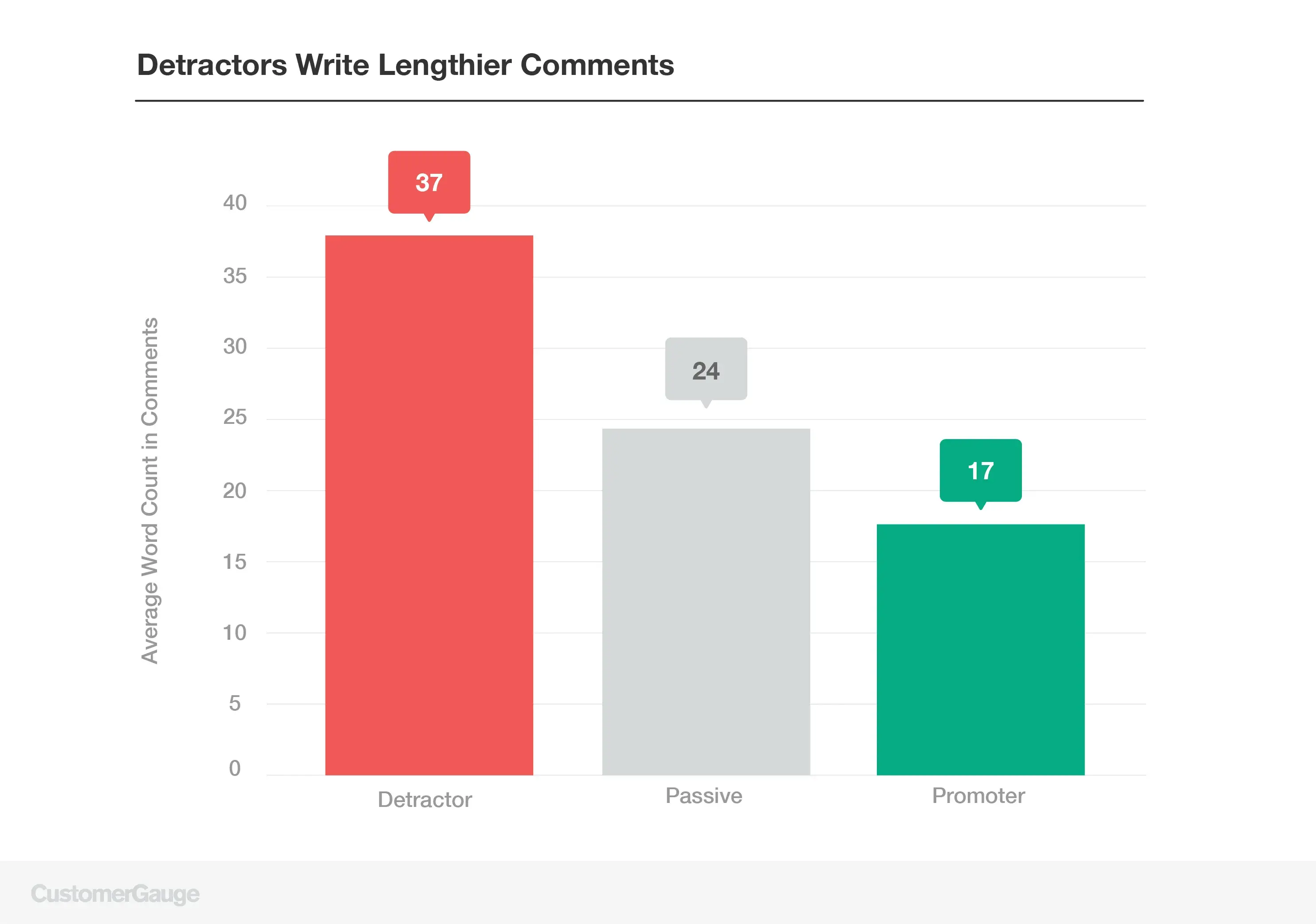 Detractors Write Longer Comments