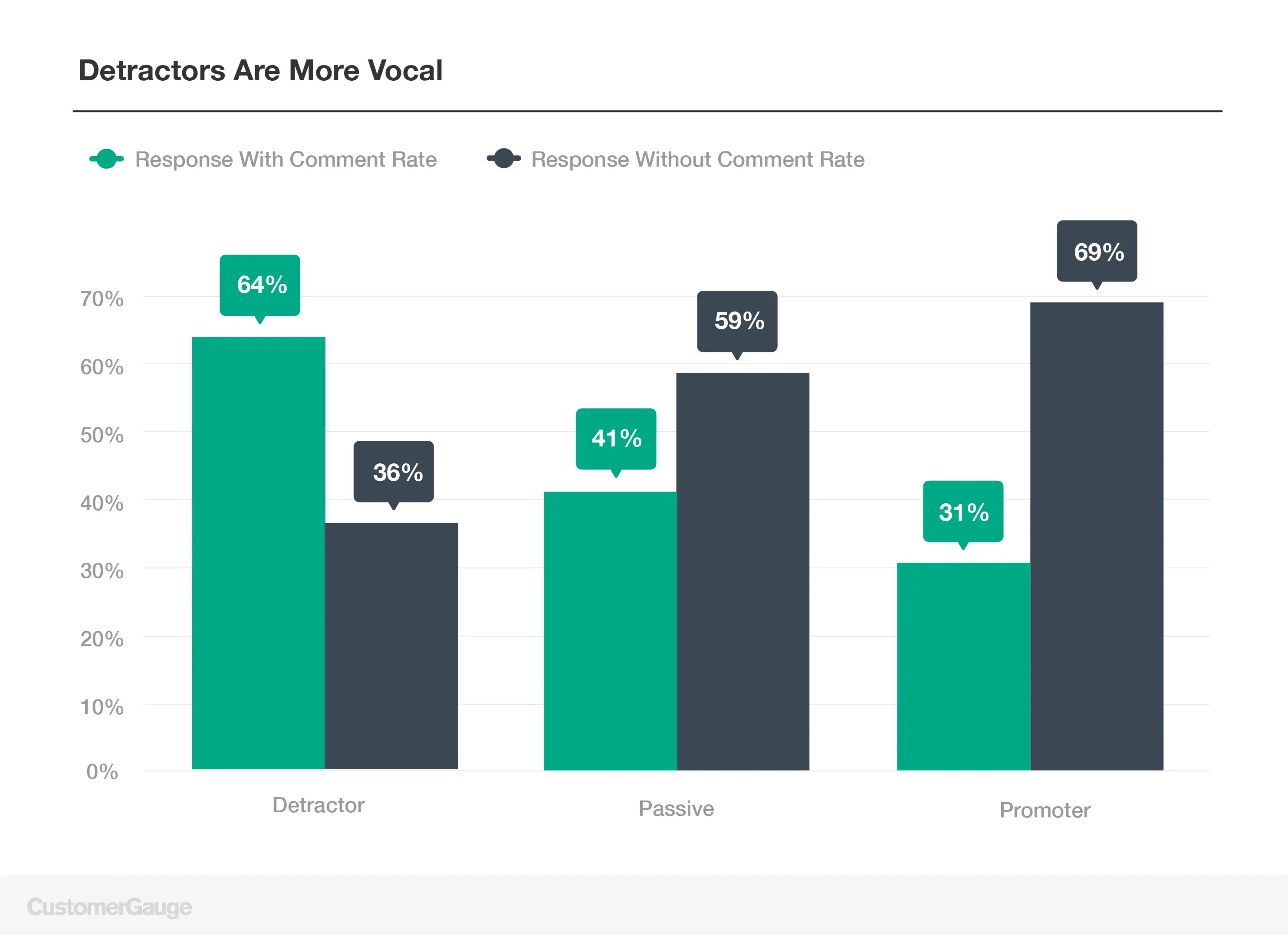 Detractors are More Vocal