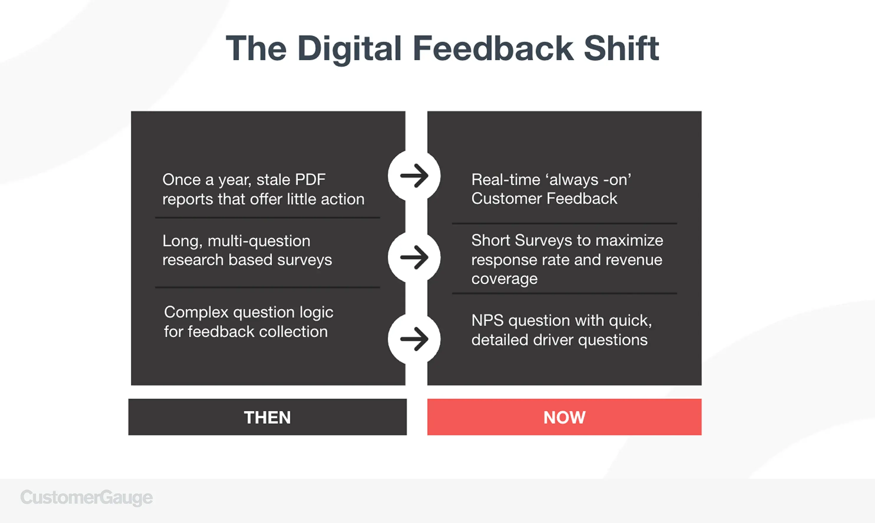 CustomerGauge's Digital Feedback Shift