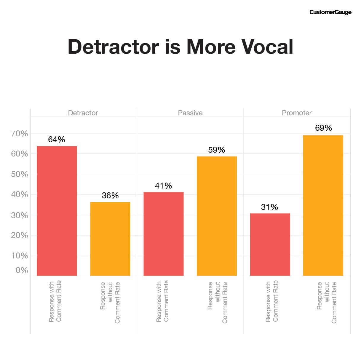 NPS Detractors are more vocal