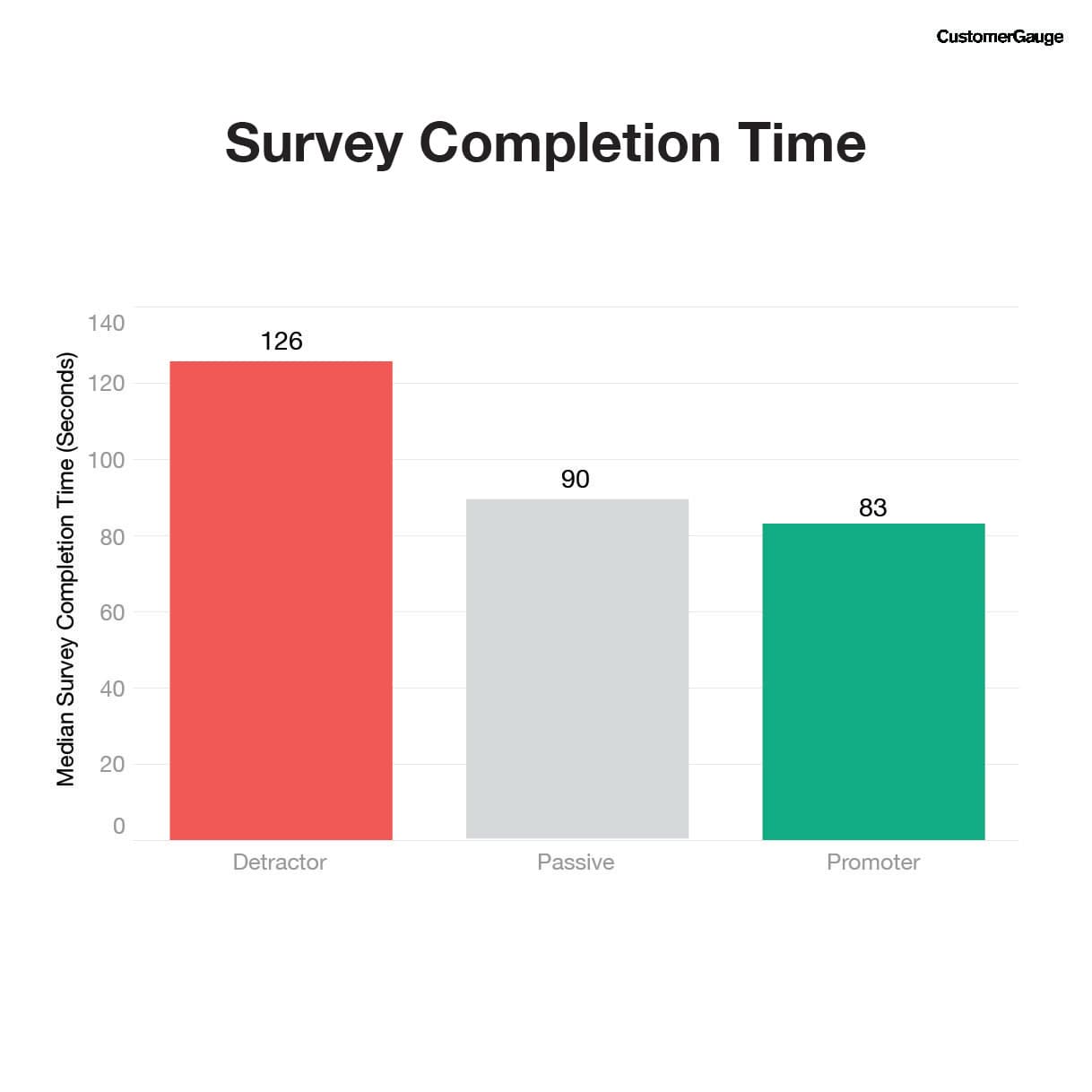 Survey completion time is up for detractors