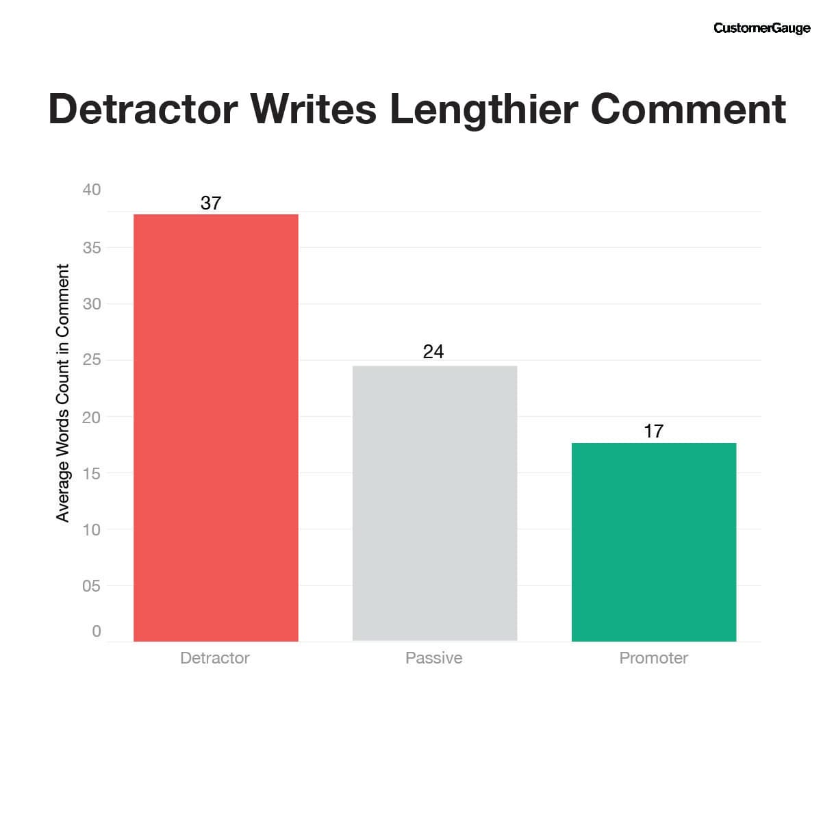 Detractors write lengthier comments