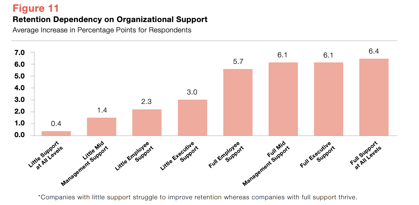Retention Dependency on Organizational Support