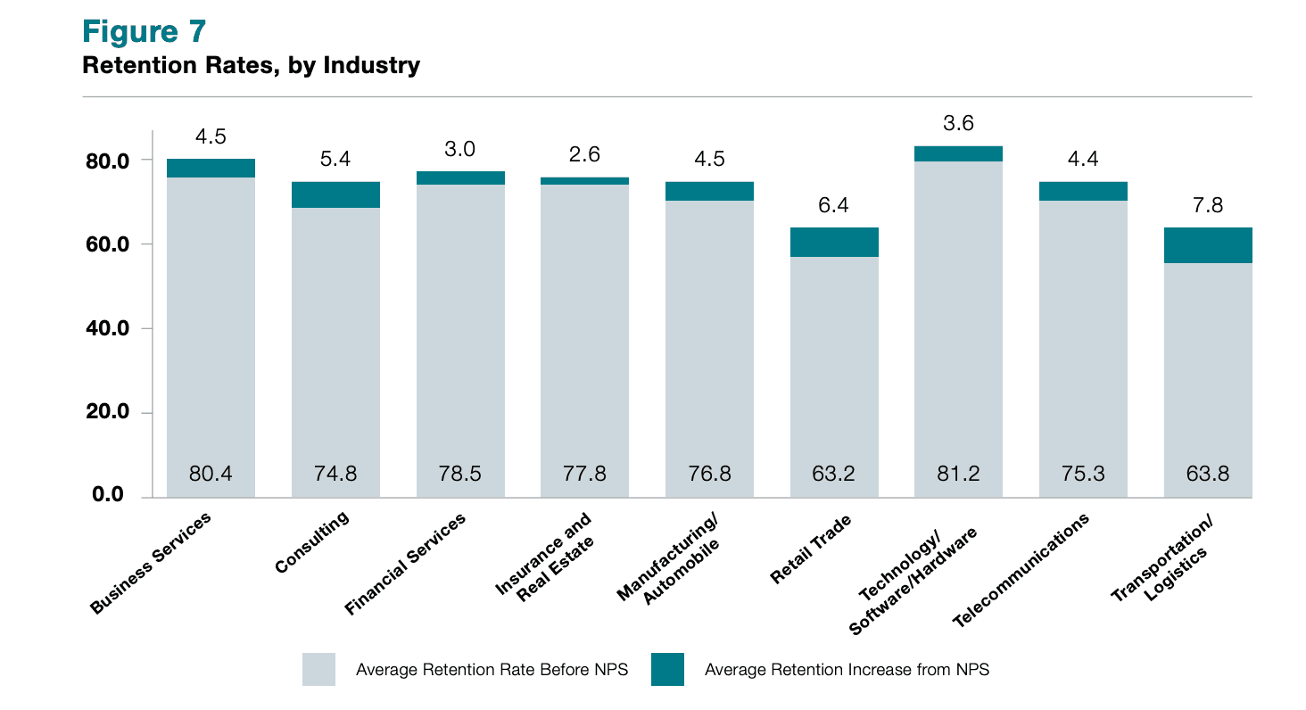 Retention Rates by Industry