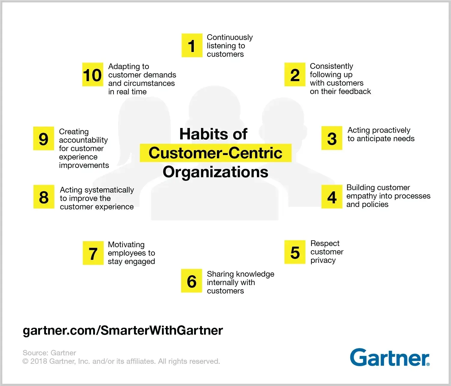 Gartner Customer Centricity