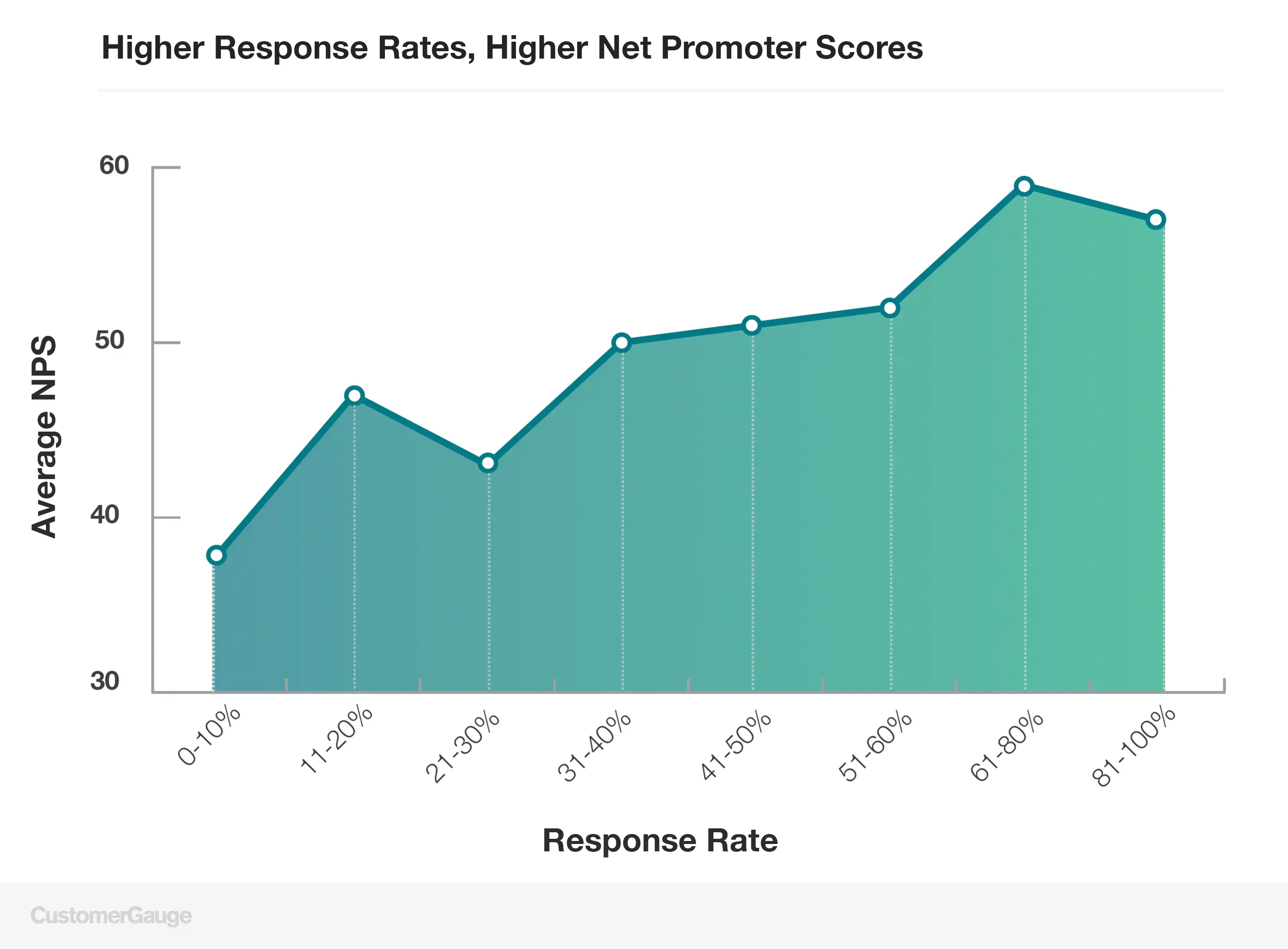 Higher Response Rate, Higher NPS chart