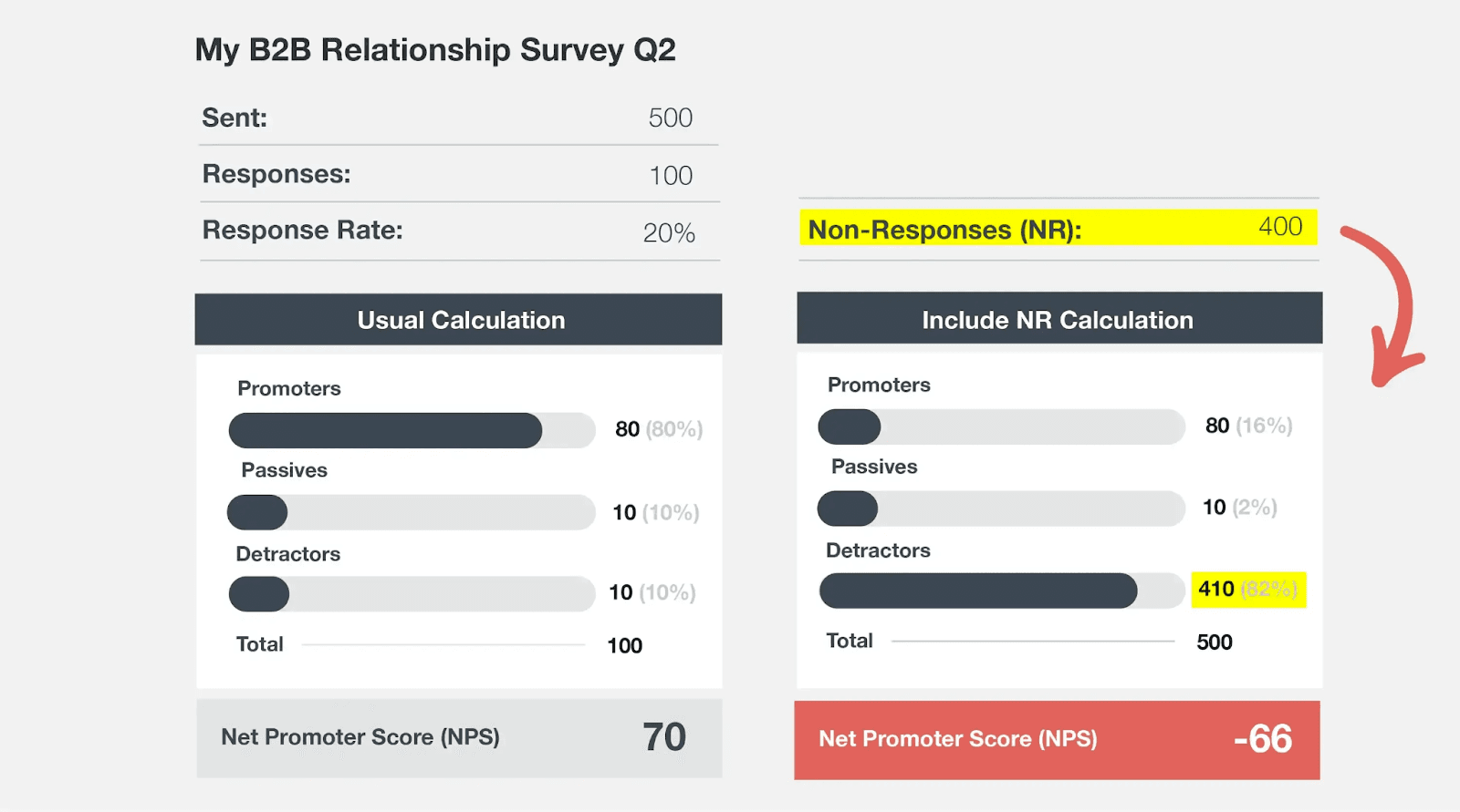 impact on NPS of passives and non-respondents