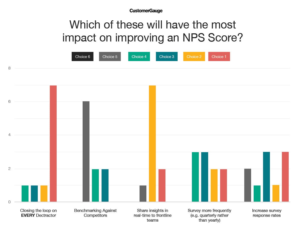 What most improves NPS?