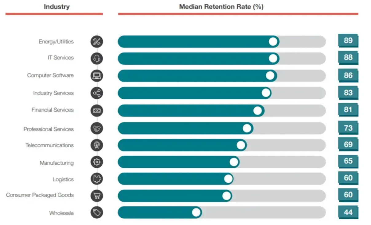 Retention Rate by Industry