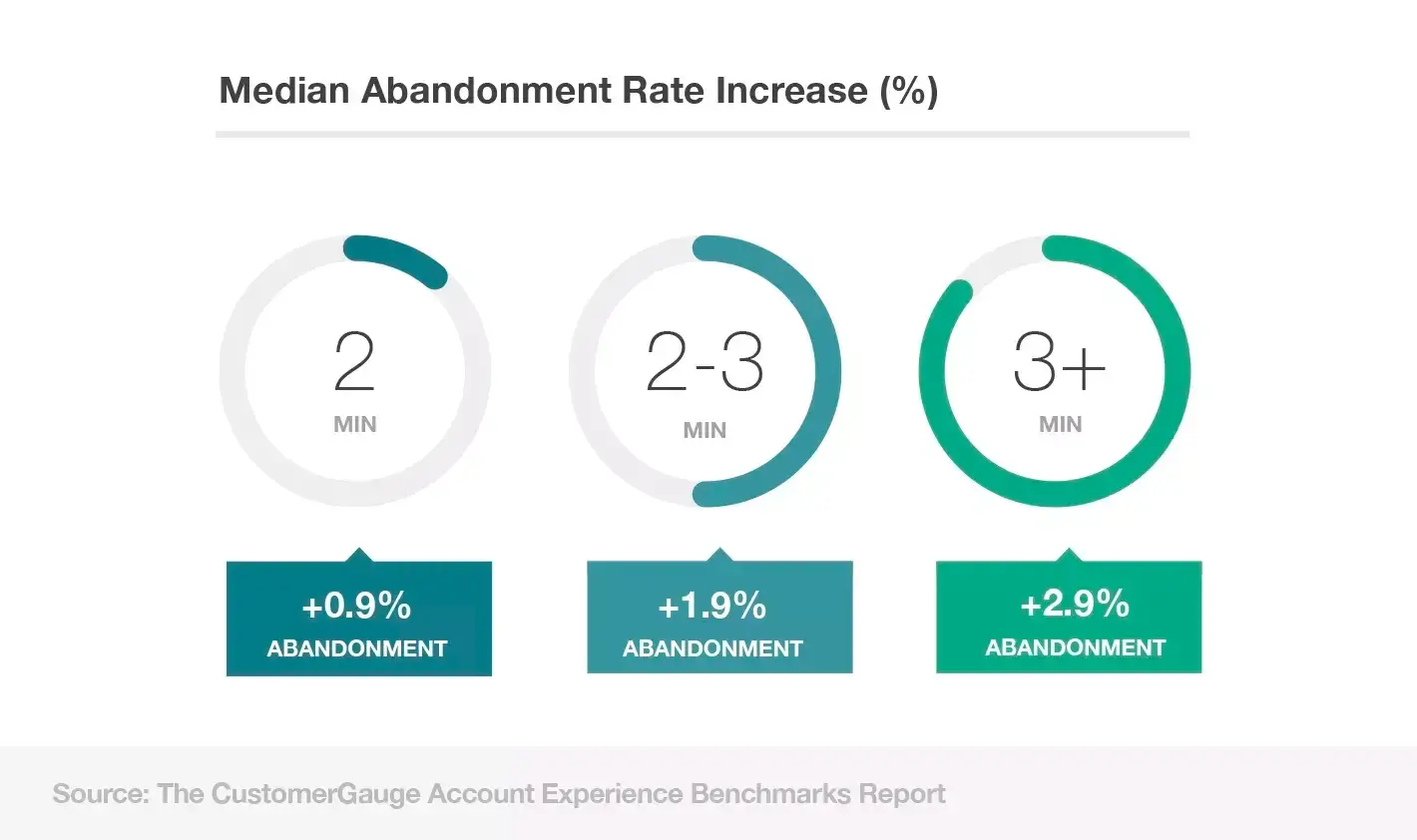 Median Abandonment Rate