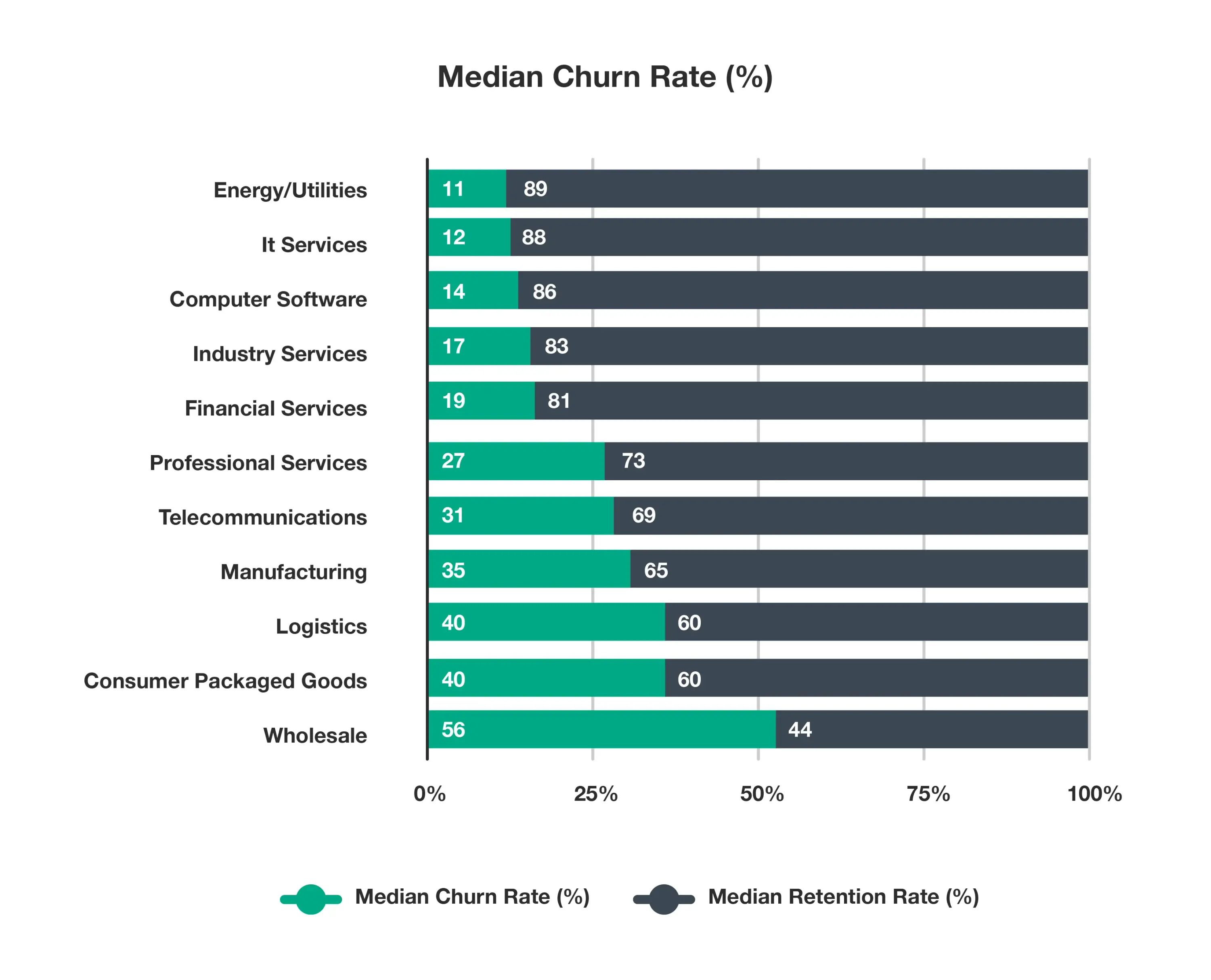 Median Churn Rate Graph