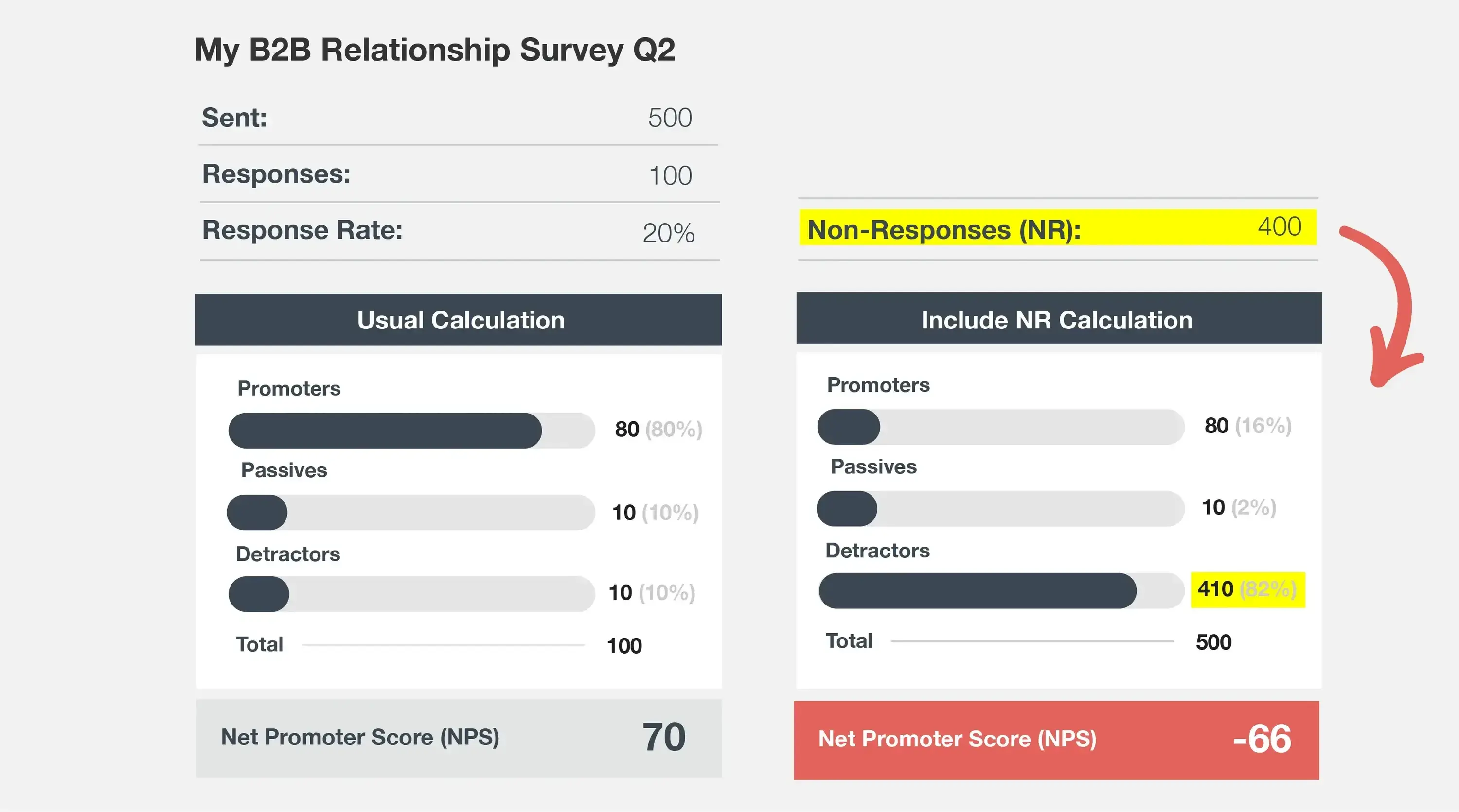 Non-respondents to NPS