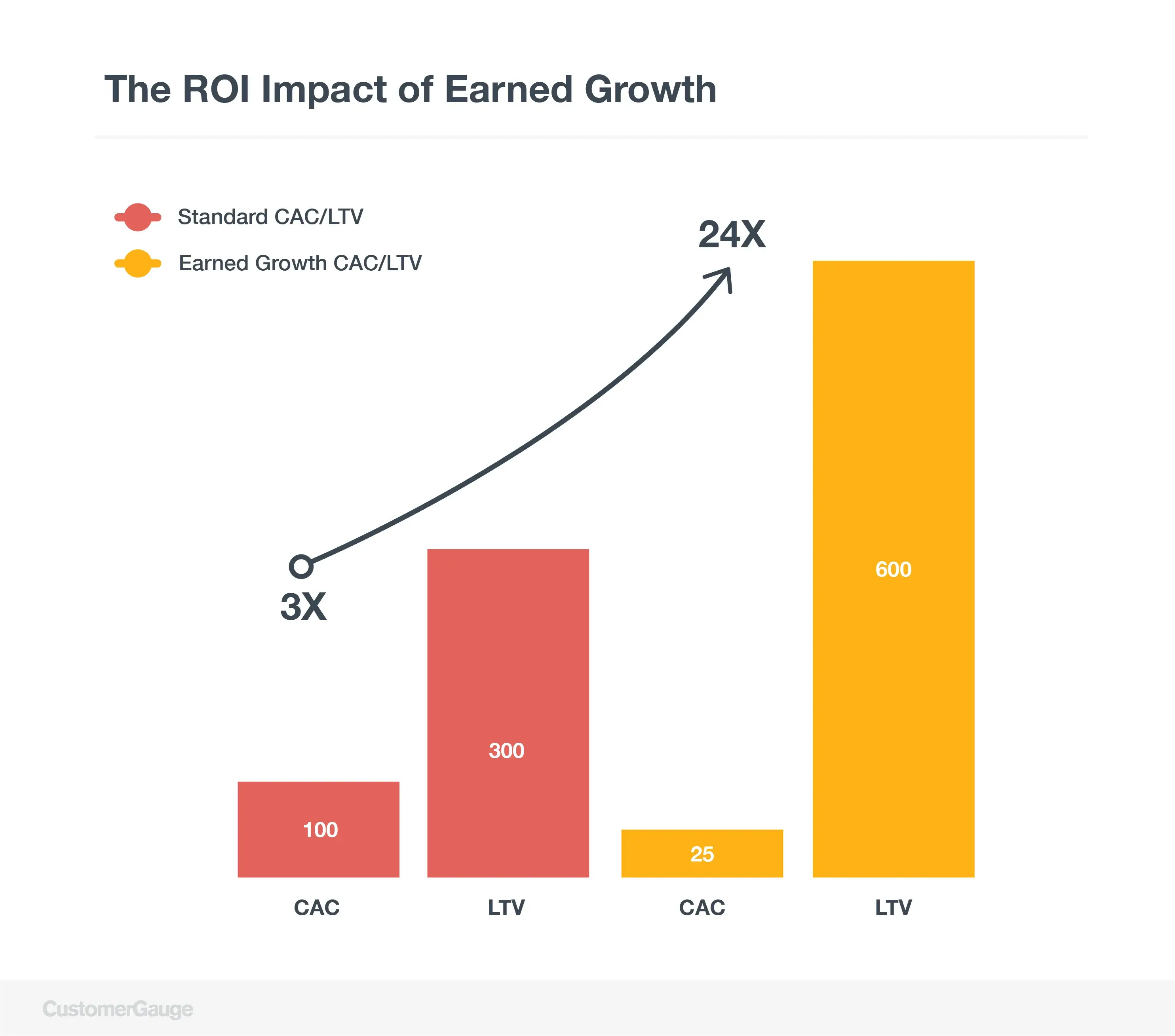 ROI Impact of Earned Growth Chart