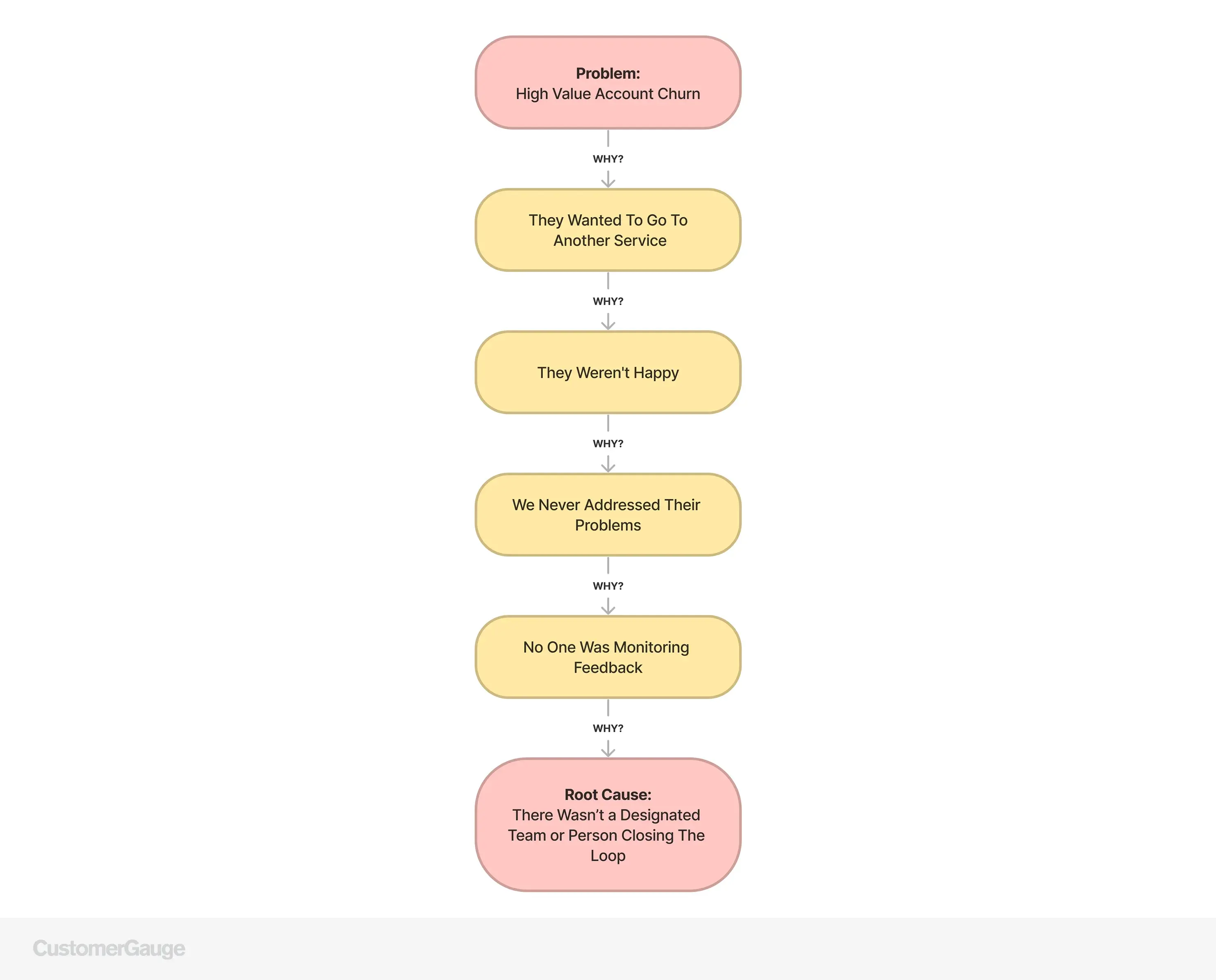 Root Cause Flow Chart