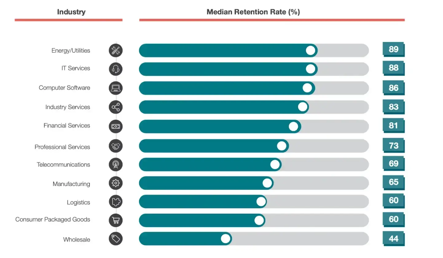 Median Retention Rate graph
