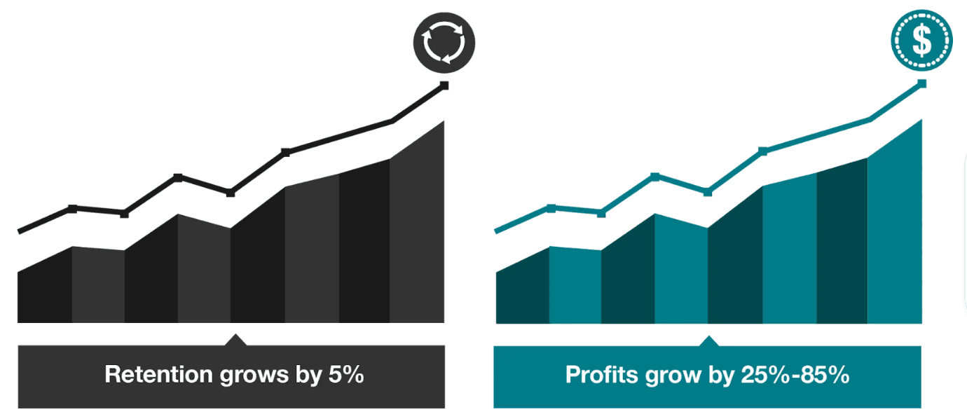 Retention grows, profits grow chart