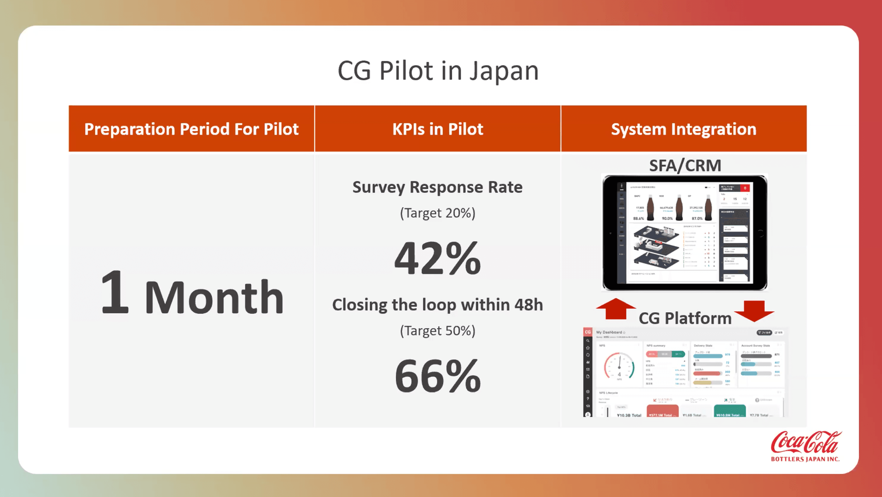 Coca-Cola Bottlers Japan Pilot Results