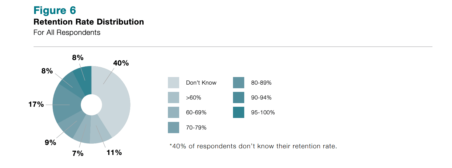 Retention Rates Distributions in Net Promoter Study