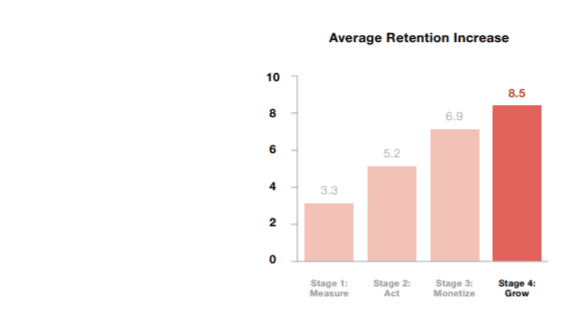 Average Retention Increase in Grow Stage