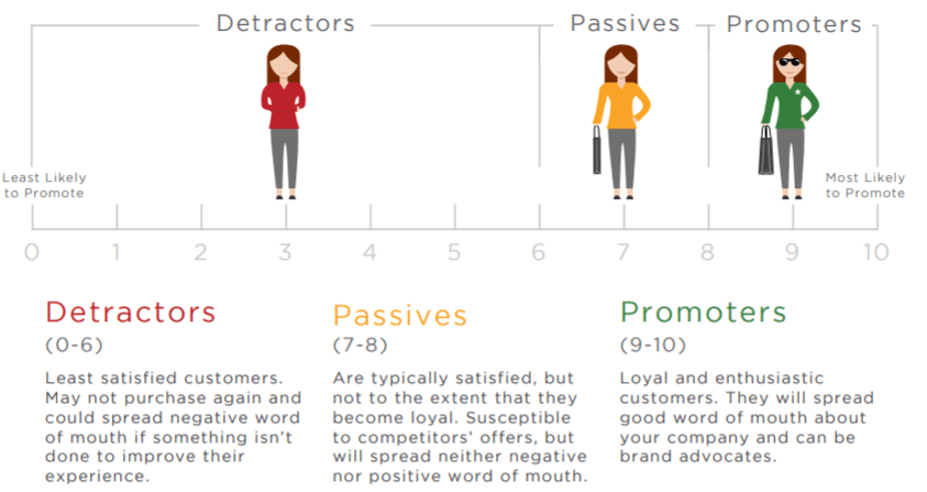 Detractors, Passives, Promoters Detractors, Passives, Promoters
