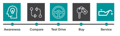 Customer Journey Customer Journey