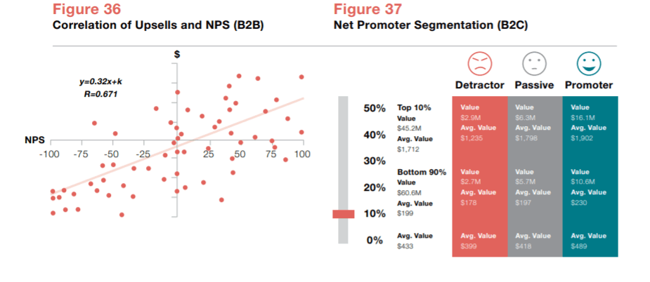 Correlation of Upsell and NPS in B2B