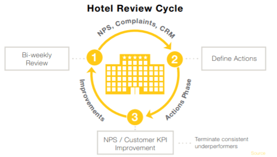 Hotel Review Cycle Hotel Review Cycle