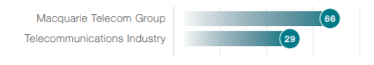 Macquarie Telecom Group Macquarie Telecom Group