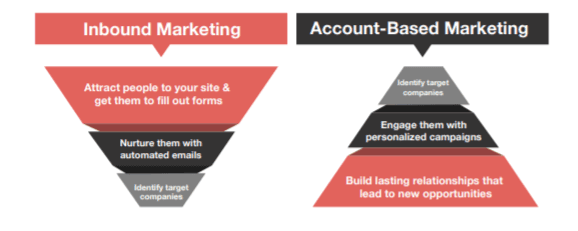 Inbound Marketing and Account-Based Marketing Inbound Marketing and Account-Based Marketing
