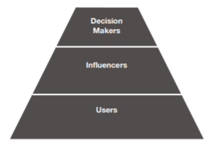 Decision Making Pyramid