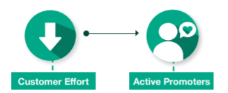 Customer effort vs active promoters Customer effort vs active promoters
