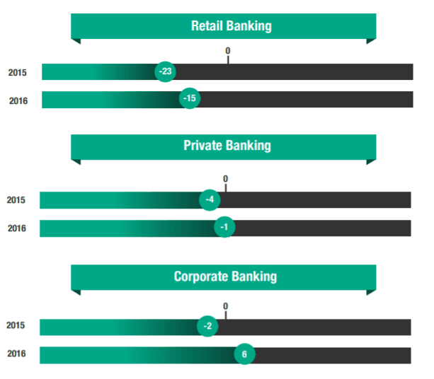 ABN AMRO NPS comparisons