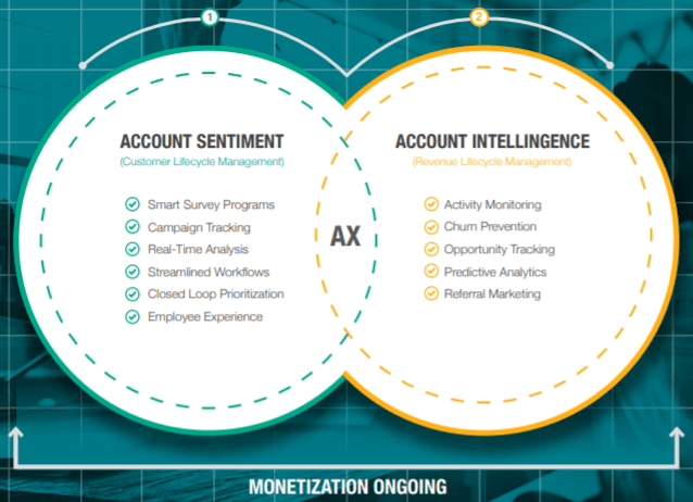 The Account Experience Model