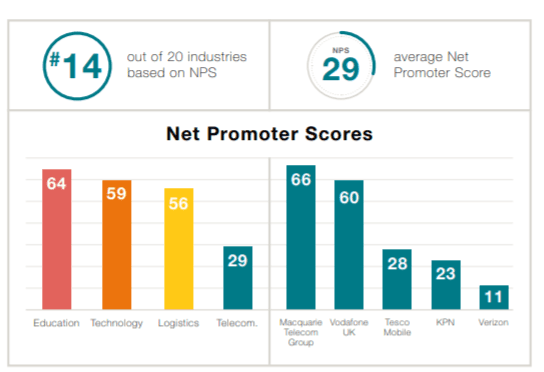NPS Industry Highlights NPS Industry Highlights