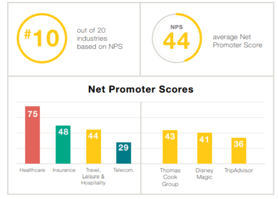 NPS Industry Highlights NPS Industry Highlights
